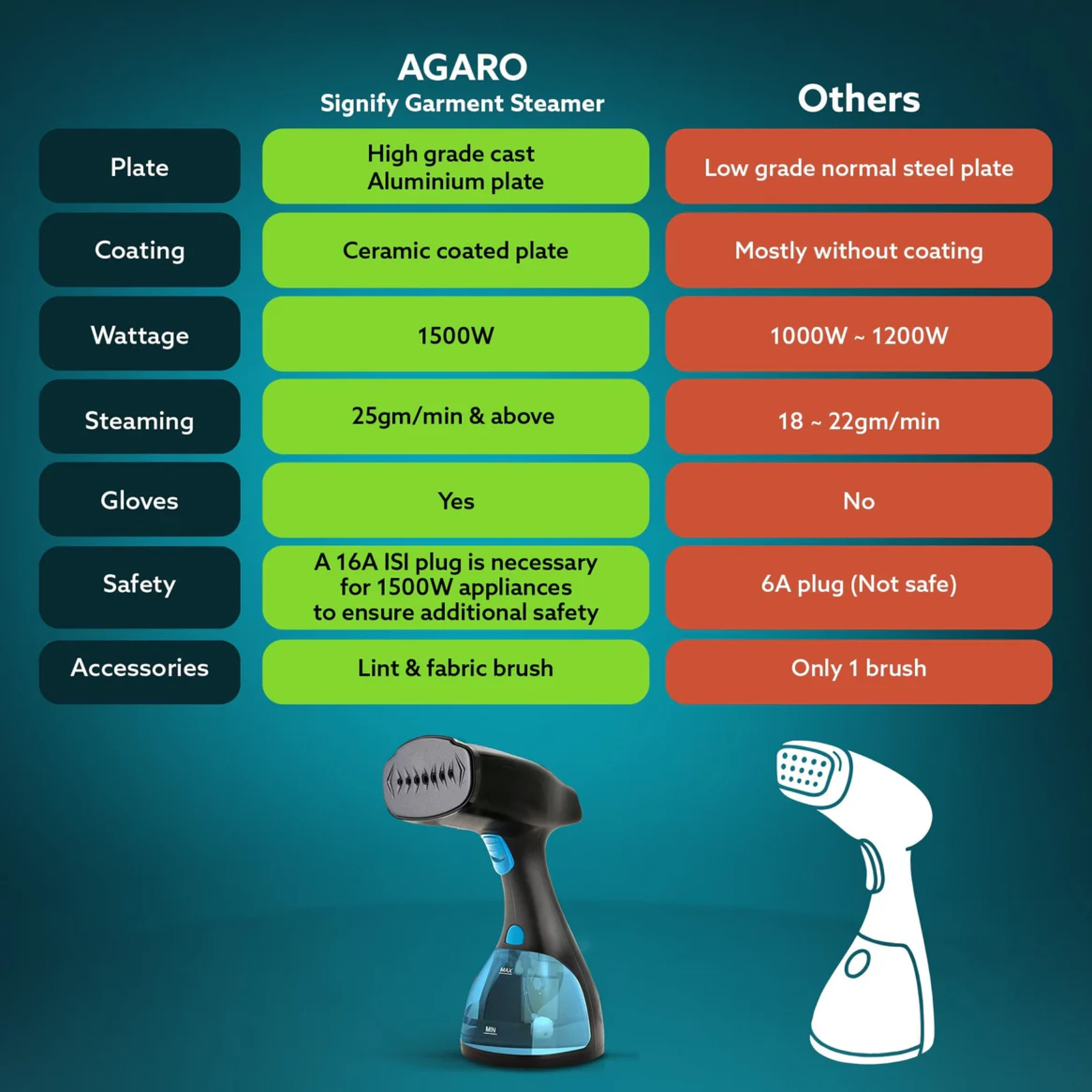 Agaro Signify Handheld Garment Steamer Buy Agaro Signify Handheld Garment Steamer in bulk for Corporate Gifting | Corporate Gyft